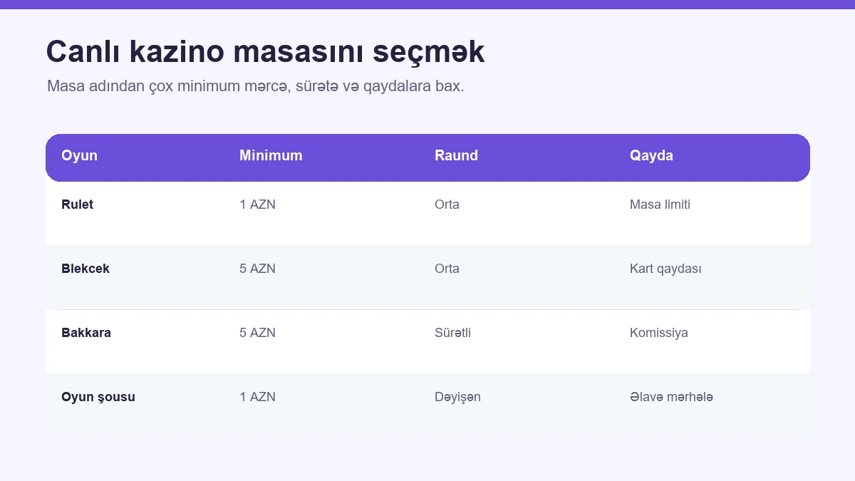 Canlı kazino masalarında minimum mərc, raund və qayda müqayisəsi