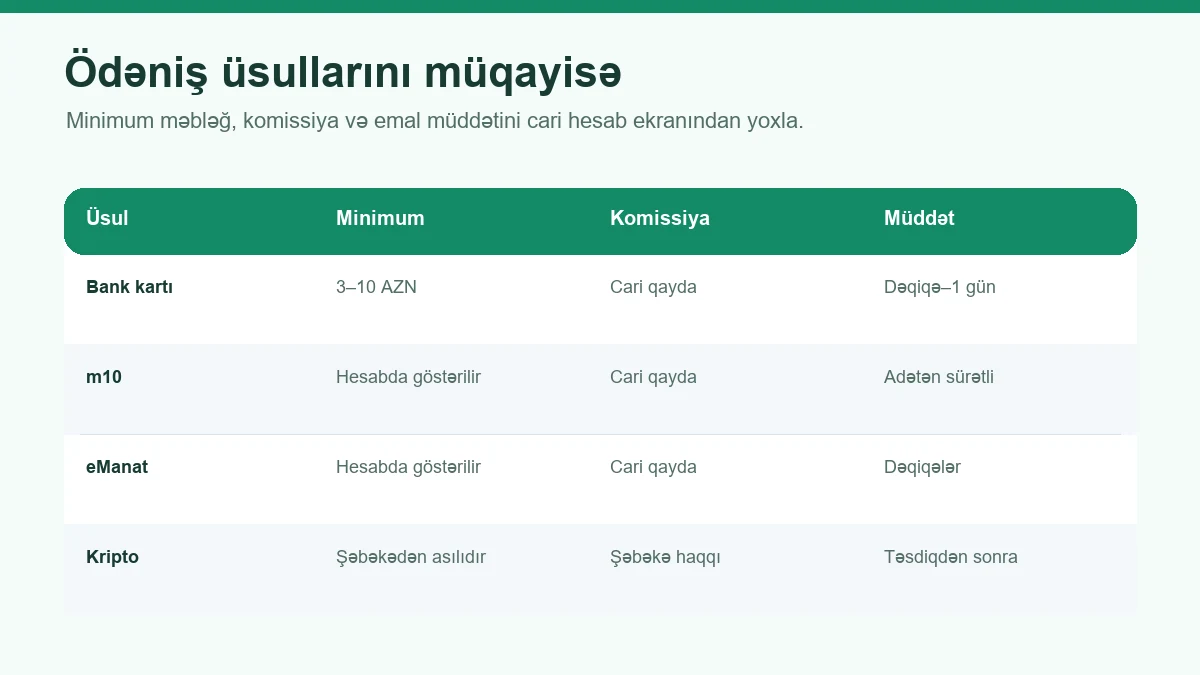 Ödəniş üsullarında minimum, komissiya və müddət müqayisəsi
